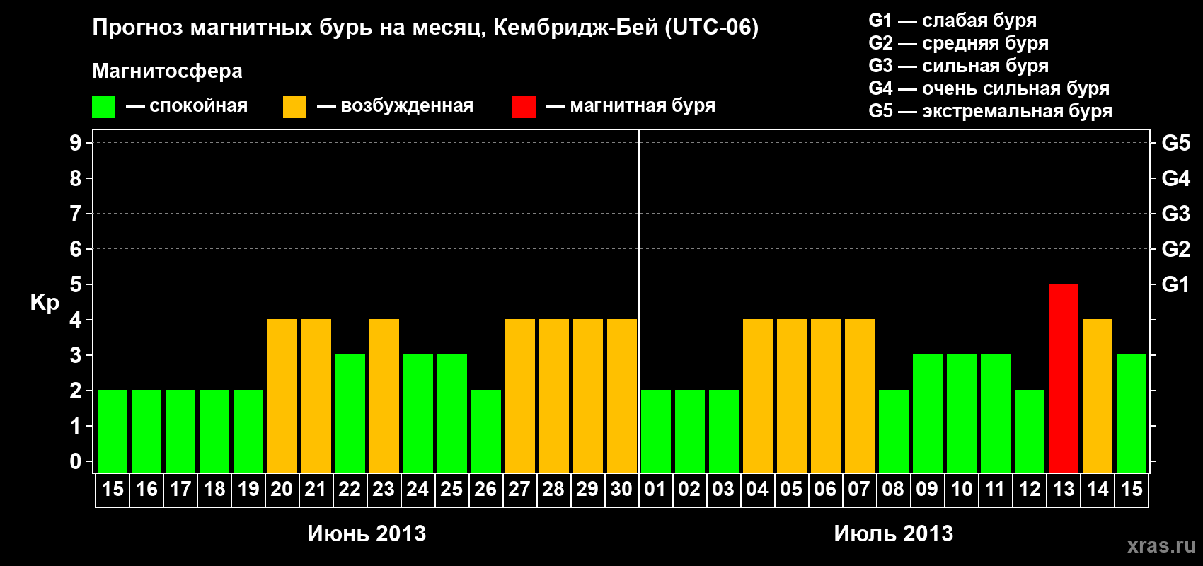 Прогноз максимального суточного геомагнитного индекса Kp на <b>1 месяц</b> (31 день) <b>с 15 июня по 15 июля 2013 г</b>