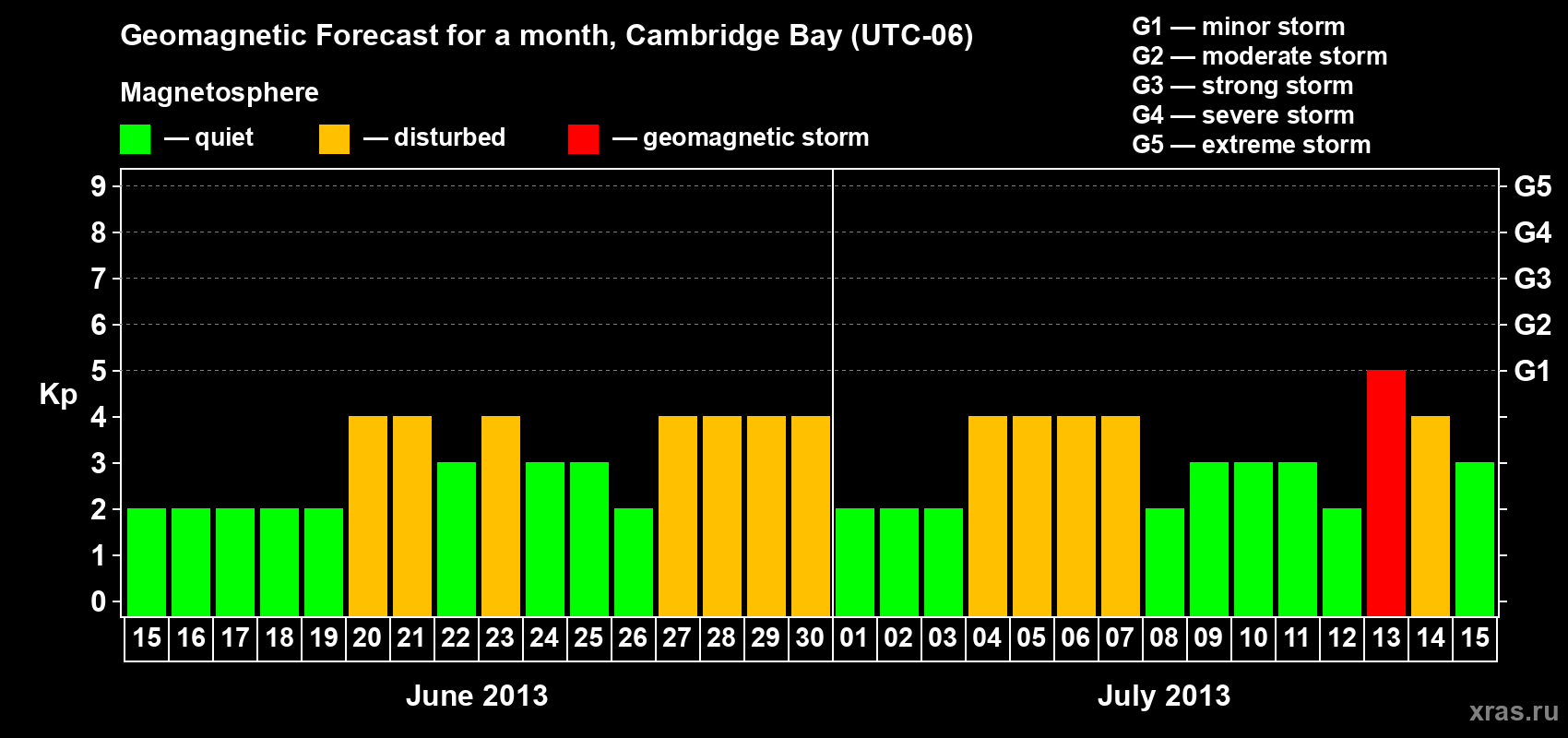 Forecast of the daily maximal value of geomagnetic index Kp for <b>1 month</b> (31 days) <b>from Jun 15, 2013 to Jul 15, 2013</b>
