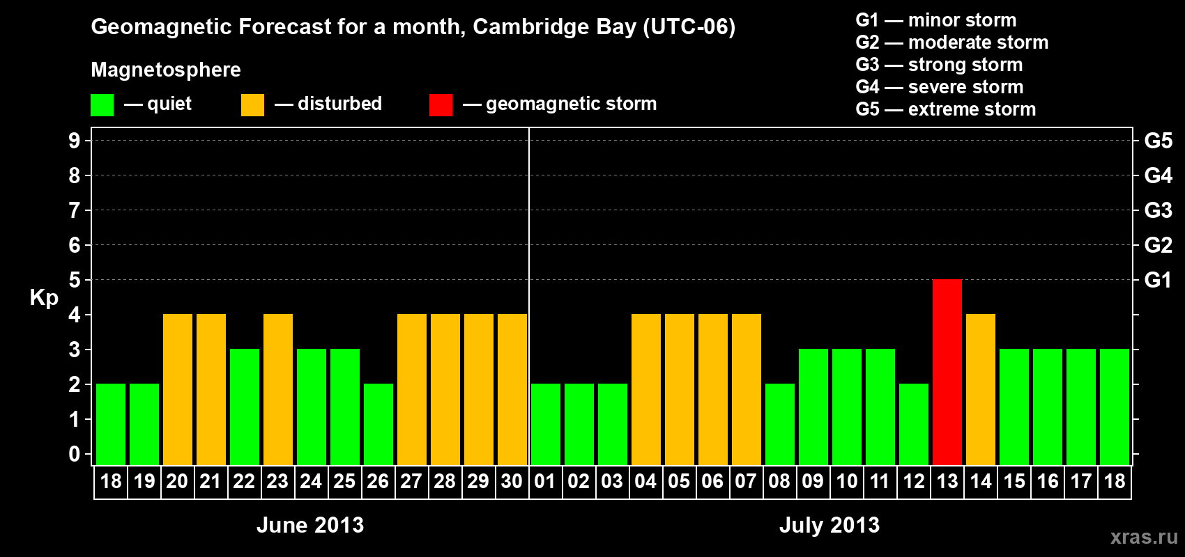Forecast of the daily maximal value of geomagnetic index Kp for <b>1 month</b> (31 days) <b>from Jun 18, 2013 to Jul 18, 2013</b>
