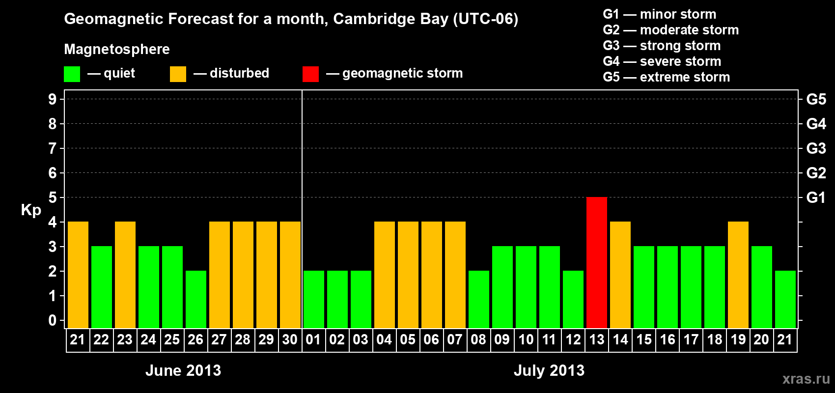 Forecast of the daily maximal value of geomagnetic index Kp for <b>1 month</b> (31 days) <b>from Jun 21, 2013 to Jul 21, 2013</b>