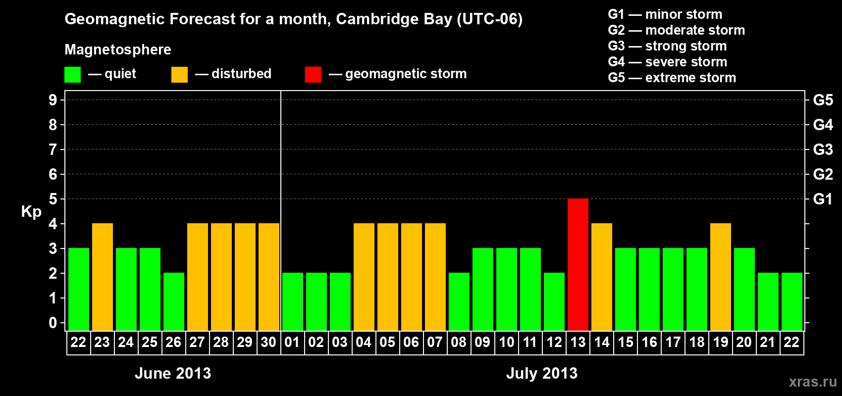 Forecast of the daily maximal value of geomagnetic index Kp for <b>1 month</b> (31 days) <b>from Jun 22, 2013 to Jul 22, 2013</b>
