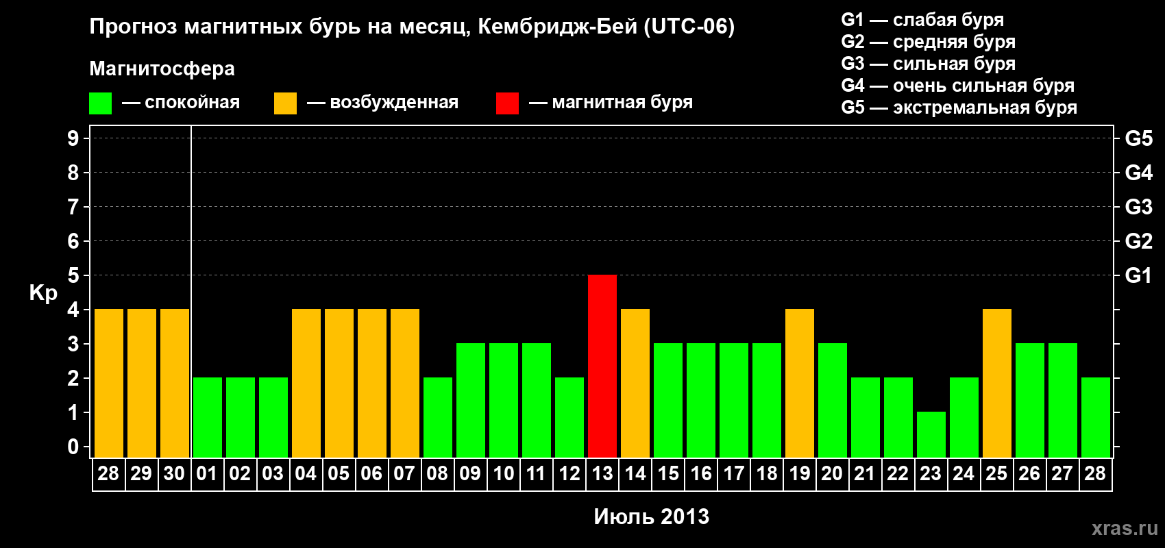 Прогноз максимального суточного геомагнитного индекса Kp на <b>1 месяц</b> (31 день) <b>с 28 июня по 28 июля 2013 г</b>