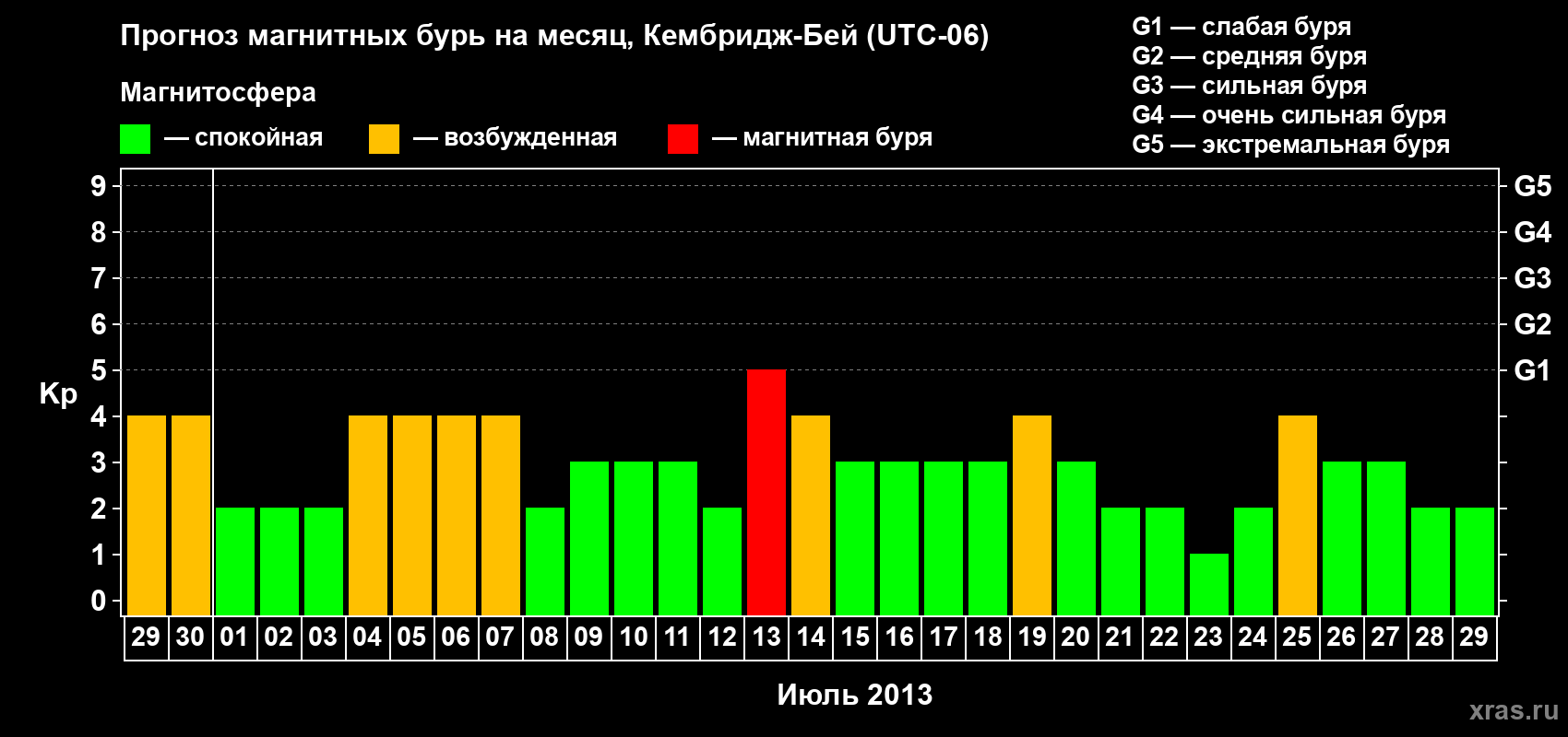 Прогноз максимального суточного геомагнитного индекса Kp на <b>1 месяц</b> (31 день) <b>с 29 июня по 29 июля 2013 г</b>