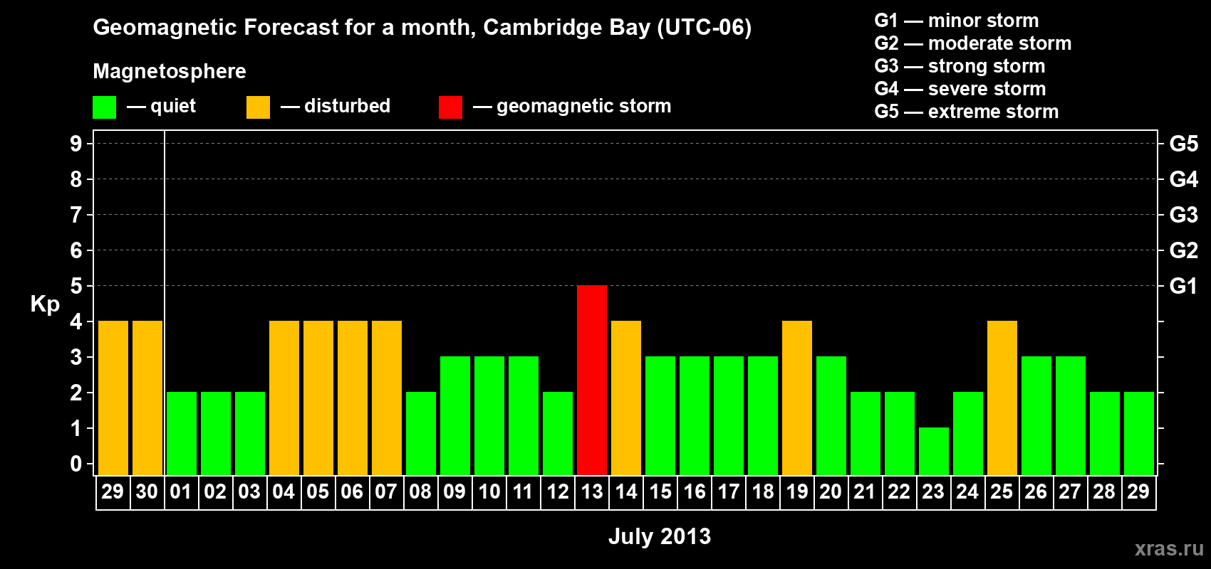 Forecast of the daily maximal value of geomagnetic index Kp for <b>1 month</b> (31 days) <b>from Jun 29, 2013 to Jul 29, 2013</b>