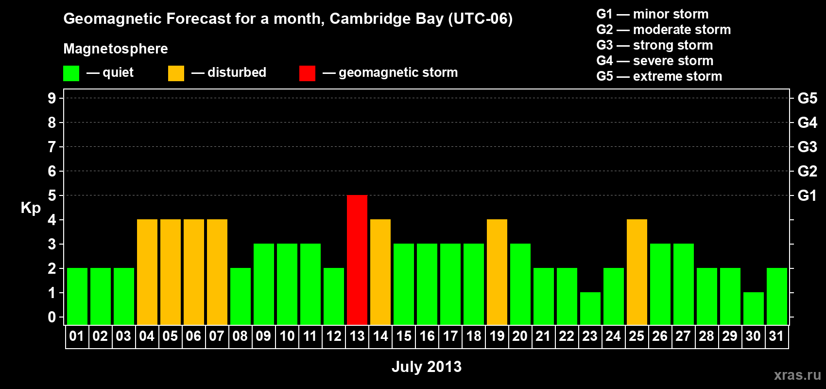 Forecast of the daily maximal value of geomagnetic index Kp for <b>1 month</b> (31 days) <b>from Jul 01, 2013 to Jul 31, 2013</b>