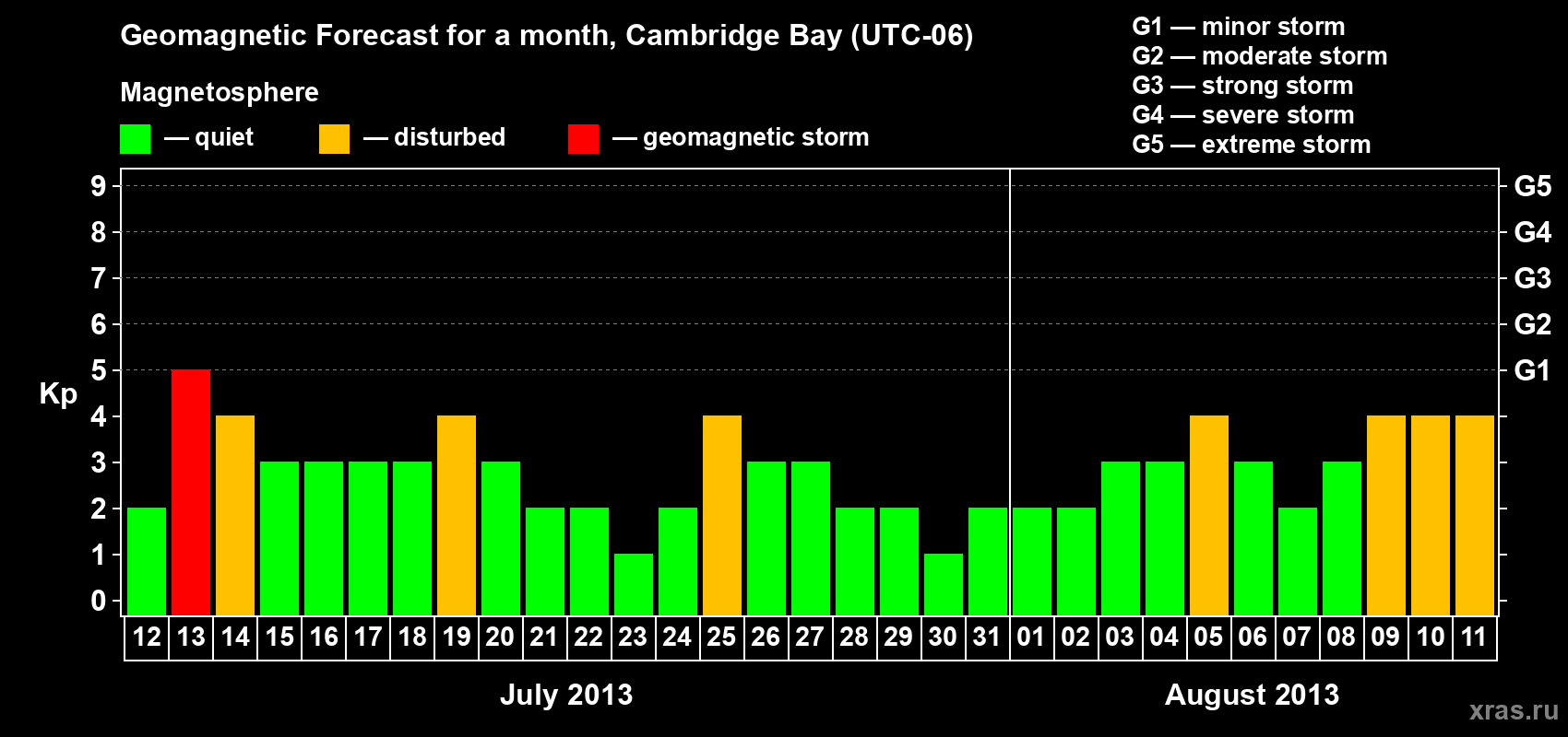 Forecast of the daily maximal value of geomagnetic index Kp for <b>1 month</b> (31 days) <b>from Jul 12, 2013 to Aug 11, 2013</b>