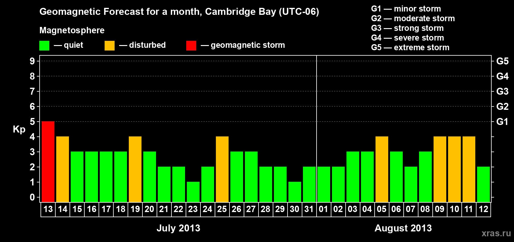 Forecast of the daily maximal value of geomagnetic index Kp for <b>1 month</b> (31 days) <b>from Jul 13, 2013 to Aug 12, 2013</b>