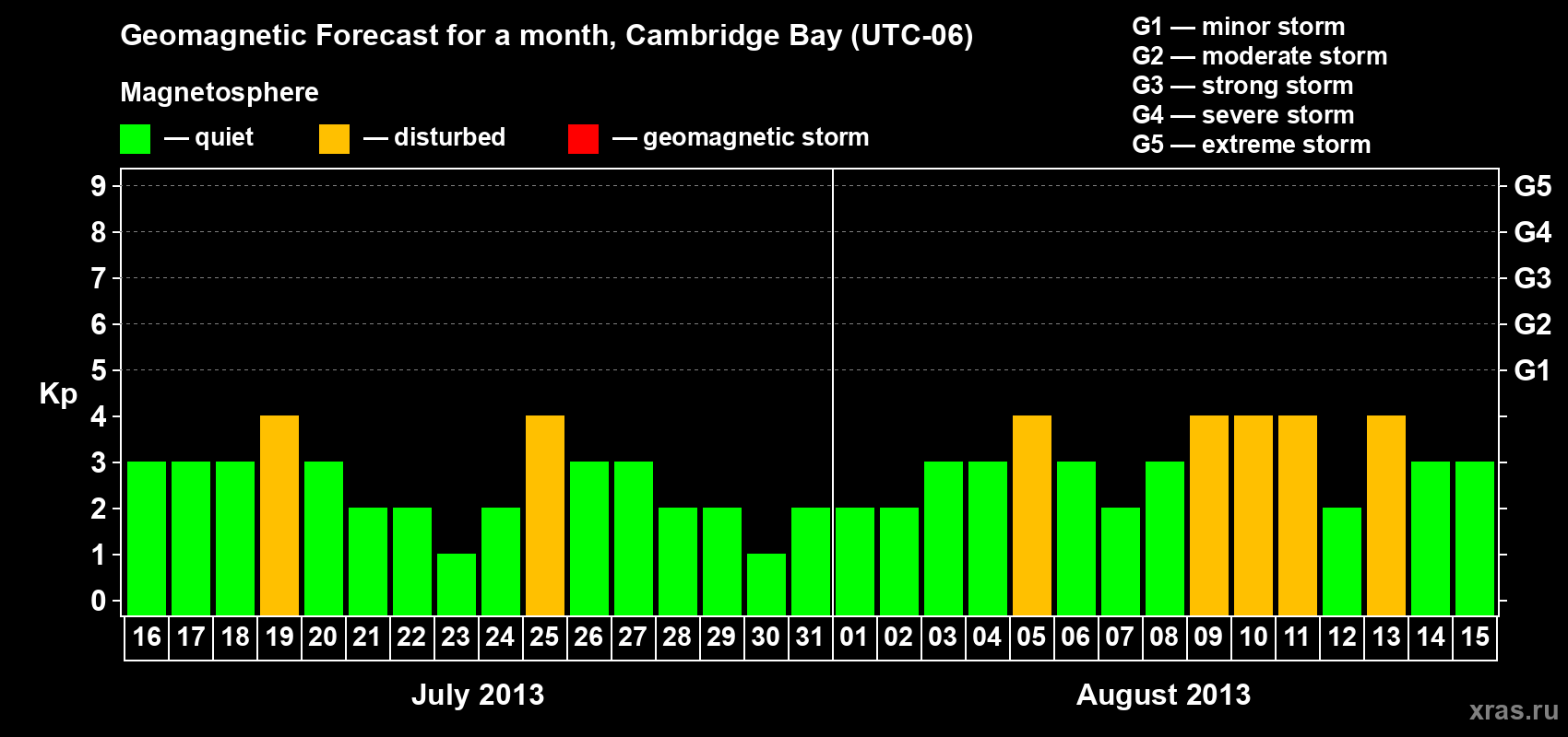 Forecast of the daily maximal value of geomagnetic index Kp for <b>1 month</b> (31 days) <b>from Jul 16, 2013 to Aug 15, 2013</b>