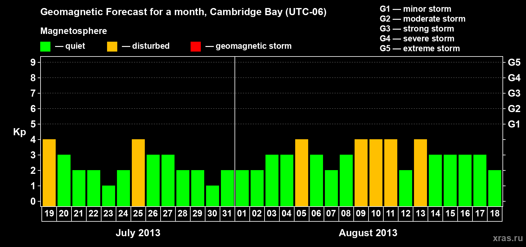 Forecast of the daily maximal value of geomagnetic index Kp for <b>1 month</b> (31 days) <b>from Jul 19, 2013 to Aug 18, 2013</b>
