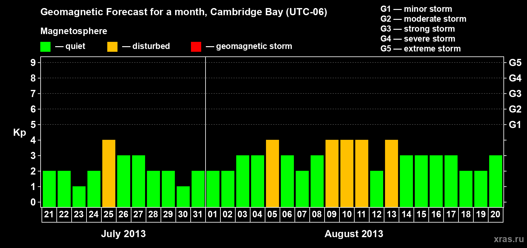 Forecast of the daily maximal value of geomagnetic index Kp for <b>1 month</b> (31 days) <b>from Jul 21, 2013 to Aug 20, 2013</b>