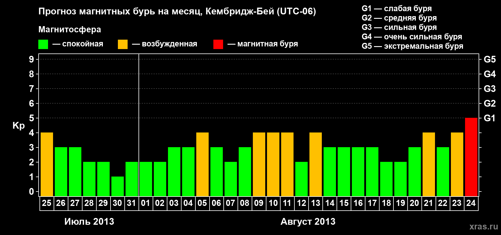 Прогноз максимального суточного геомагнитного индекса Kp на <b>1 месяц</b> (31 день) <b>с 25 июля по 24 августа 2013 г</b>