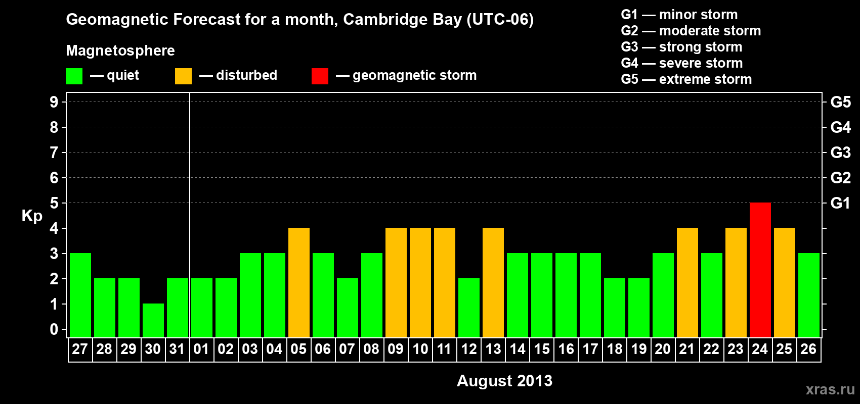 Forecast of the daily maximal value of geomagnetic index Kp for <b>1 month</b> (31 days) <b>from Jul 27, 2013 to Aug 26, 2013</b>