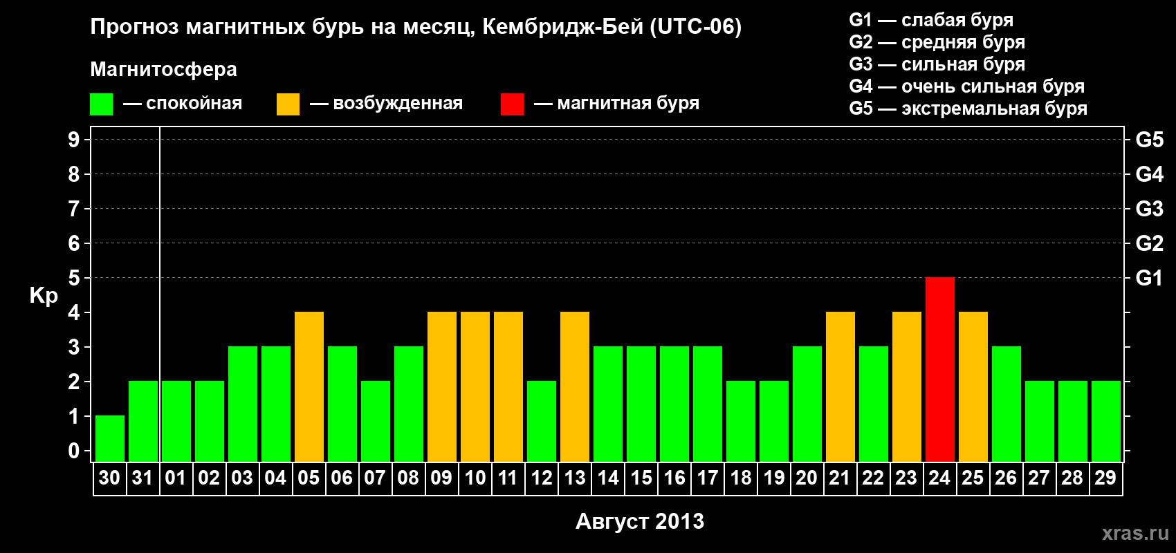 Прогноз максимального суточного геомагнитного индекса Kp на <b>1 месяц</b> (31 день) <b>с 30 июля по 29 августа 2013 г</b>
