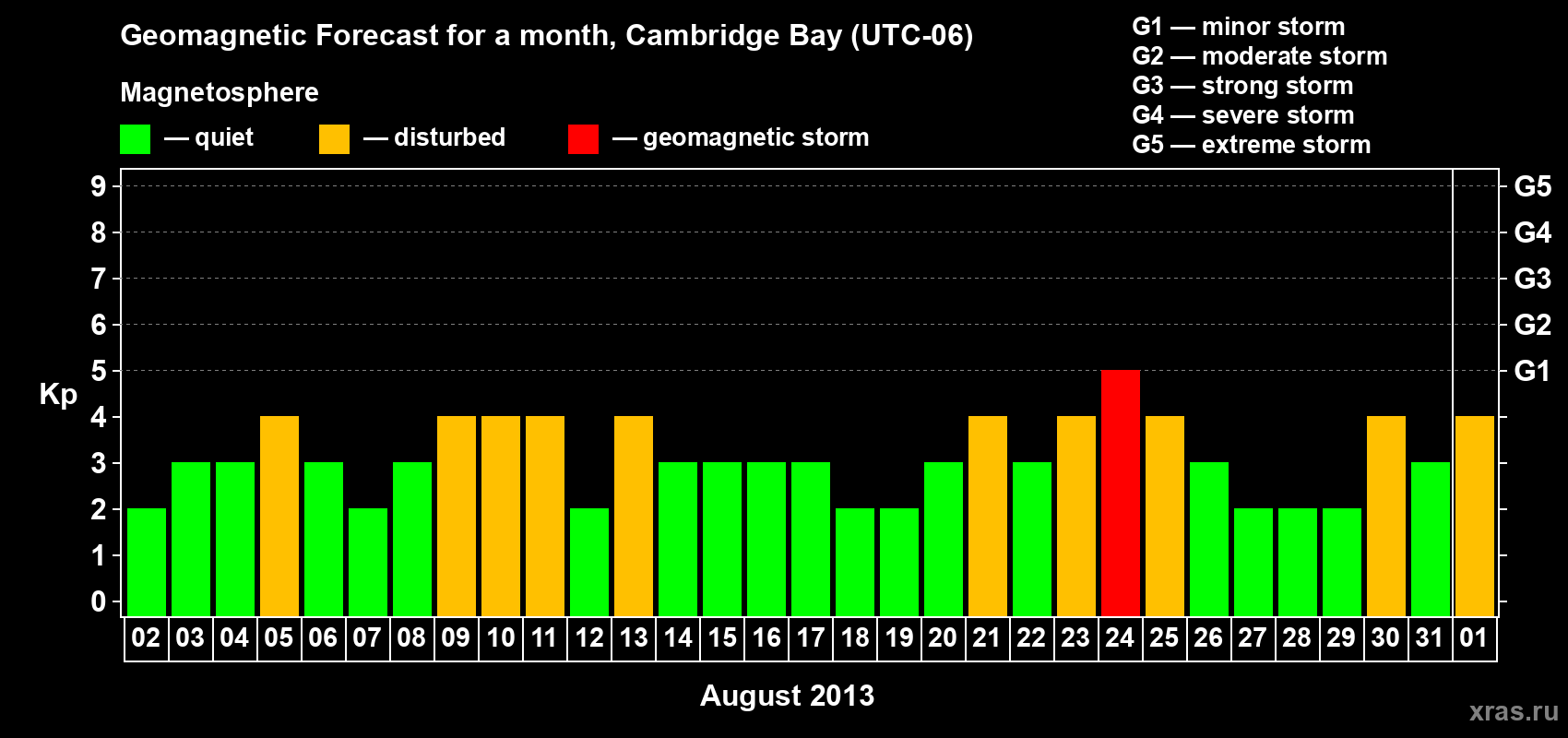 Forecast of the daily maximal value of geomagnetic index Kp for <b>1 month</b> (31 days) <b>from Aug 02, 2013 to Sep 01, 2013</b>