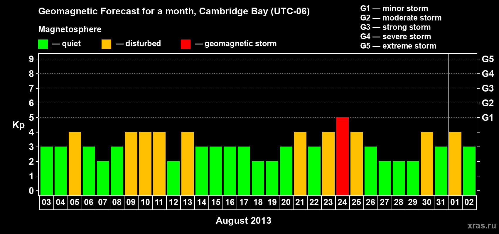 Forecast of the daily maximal value of geomagnetic index Kp for <b>1 month</b> (31 days) <b>from Aug 03, 2013 to Sep 02, 2013</b>