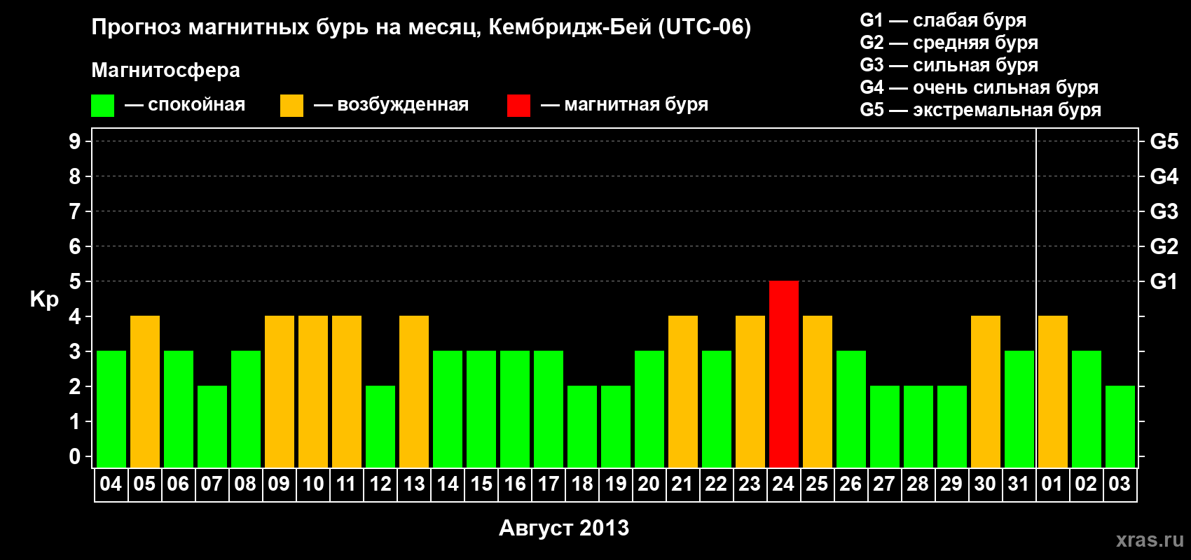 Прогноз максимального суточного геомагнитного индекса Kp на <b>1 месяц</b> (31 день) <b>с 04 августа по 03 сентября 2013 г</b>