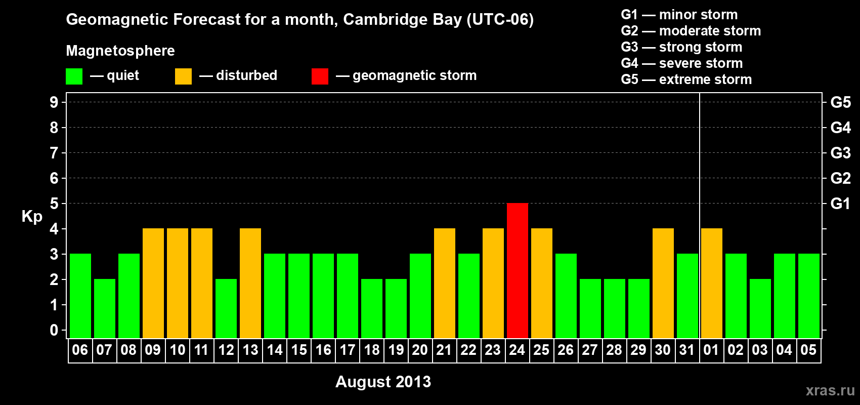 Forecast of the daily maximal value of geomagnetic index Kp for <b>1 month</b> (31 days) <b>from Aug 06, 2013 to Sep 05, 2013</b>