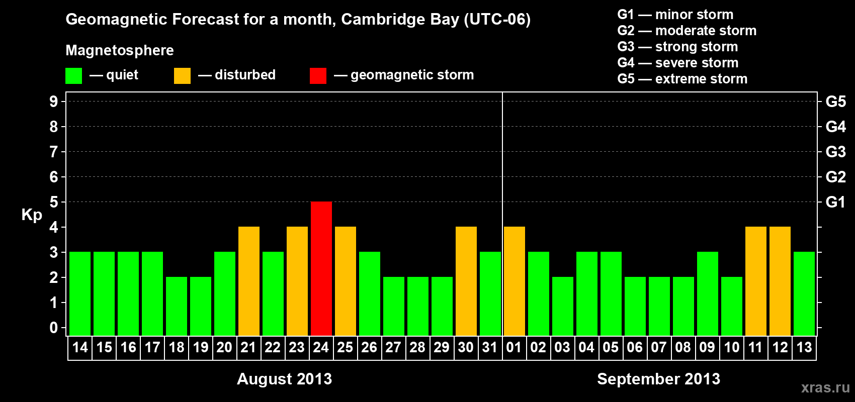 Forecast of the daily maximal value of geomagnetic index Kp for <b>1 month</b> (31 days) <b>from Aug 14, 2013 to Sep 13, 2013</b>