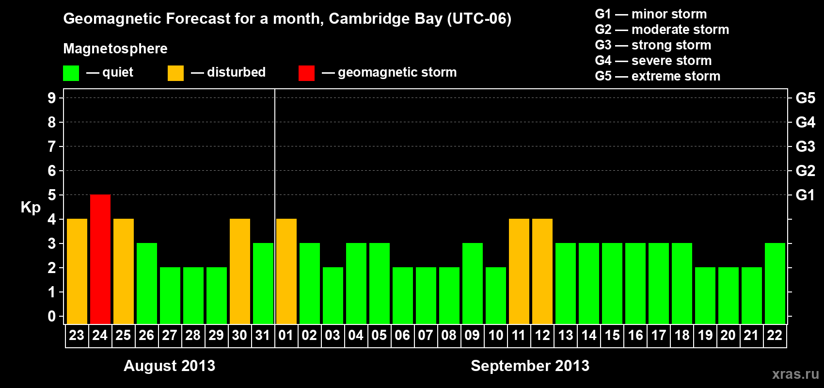 Forecast of the daily maximal value of geomagnetic index Kp for <b>1 month</b> (31 days) <b>from Aug 23, 2013 to Sep 22, 2013</b>