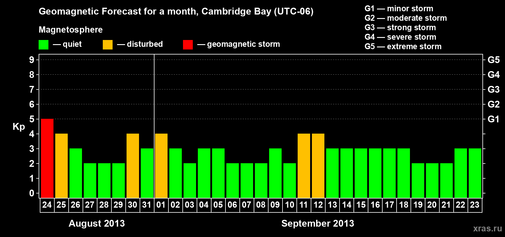 Forecast of the daily maximal value of geomagnetic index Kp for <b>1 month</b> (31 days) <b>from Aug 24, 2013 to Sep 23, 2013</b>