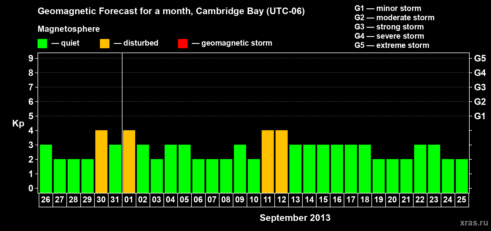 Forecast of the daily maximal value of geomagnetic index Kp for <b>1 month</b> (31 days) <b>from Aug 26, 2013 to Sep 25, 2013</b>