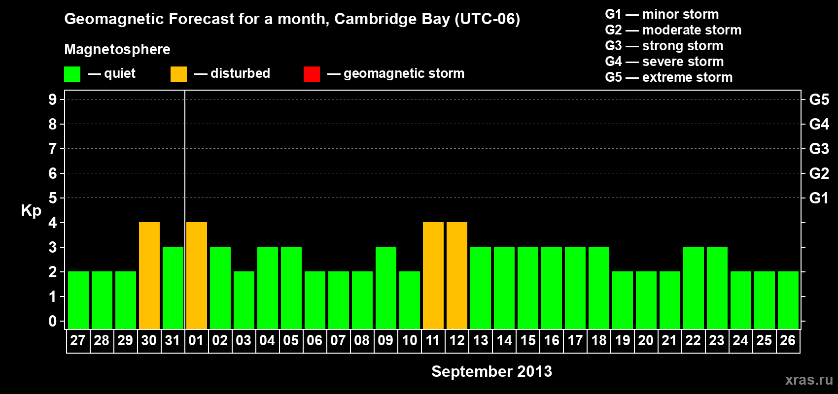 Forecast of the daily maximal value of geomagnetic index Kp for <b>1 month</b> (31 days) <b>from Aug 27, 2013 to Sep 26, 2013</b>