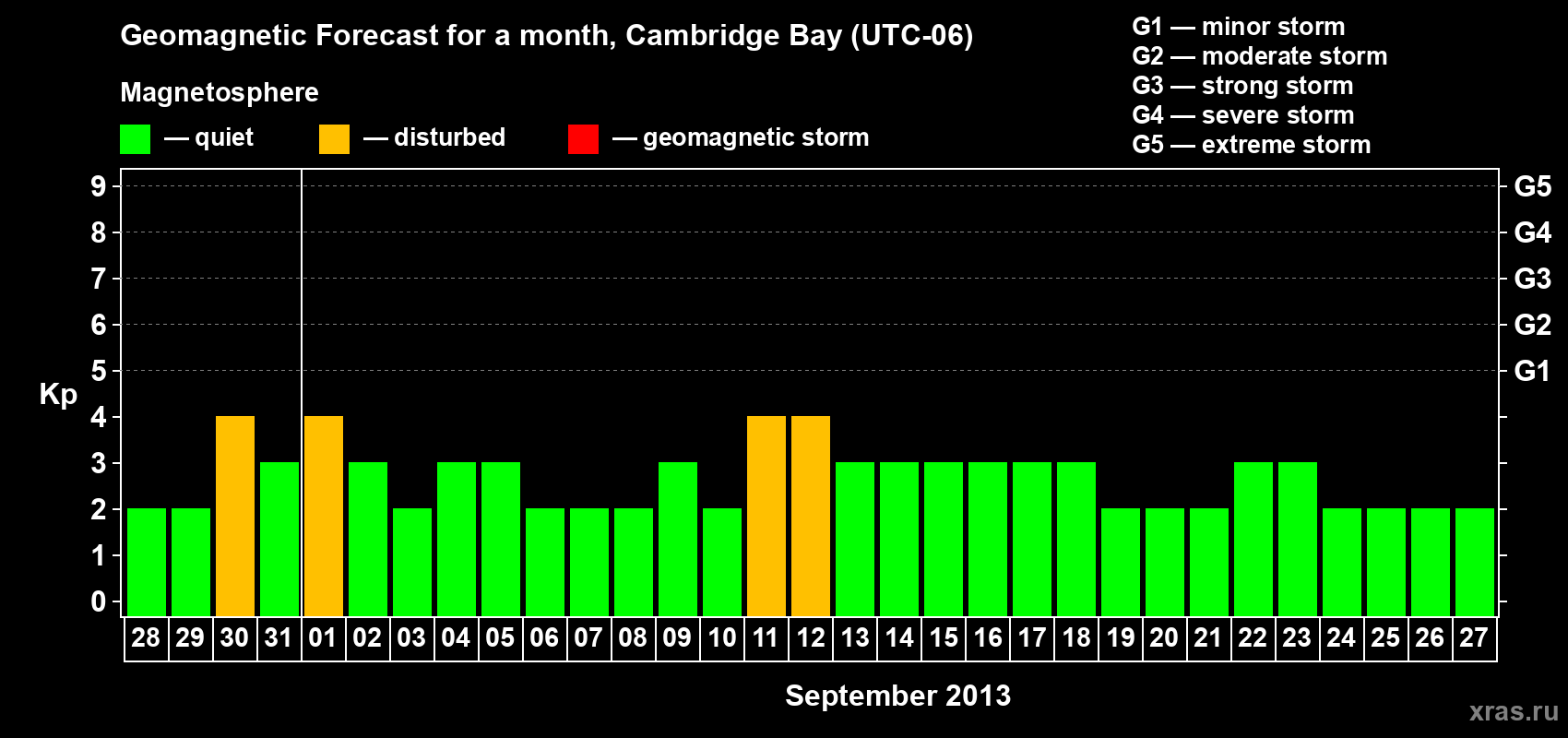 Forecast of the daily maximal value of geomagnetic index Kp for <b>1 month</b> (31 days) <b>from Aug 28, 2013 to Sep 27, 2013</b>