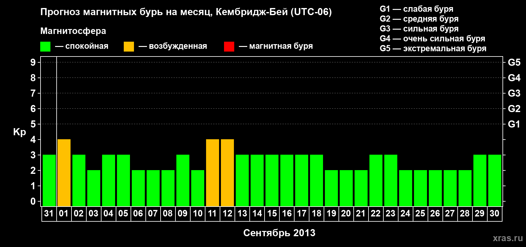 Прогноз максимального суточного геомагнитного индекса Kp на <b>1 месяц</b> (31 день) <b>с 31 августа по 30 сентября 2013 г</b>