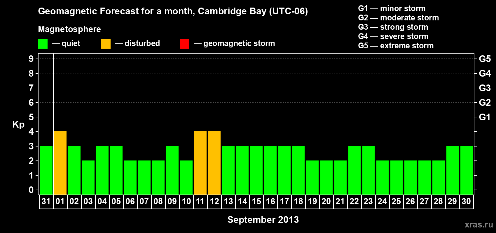 Forecast of the daily maximal value of geomagnetic index Kp for <b>1 month</b> (31 days) <b>from Aug 31, 2013 to Sep 30, 2013</b>