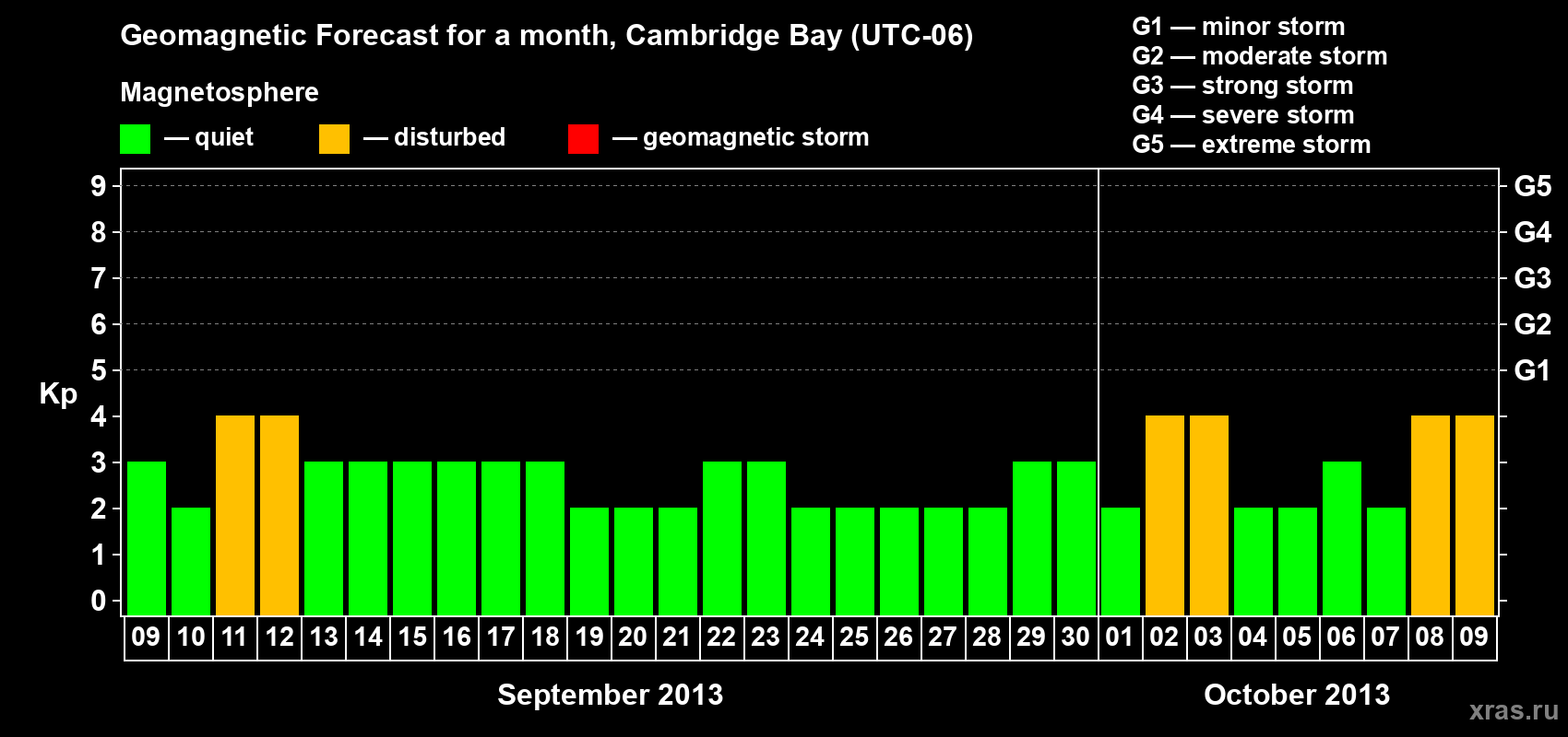 Forecast of the daily maximal value of geomagnetic index Kp for <b>1 month</b> (31 days) <b>from Sep 09, 2013 to Oct 09, 2013</b>