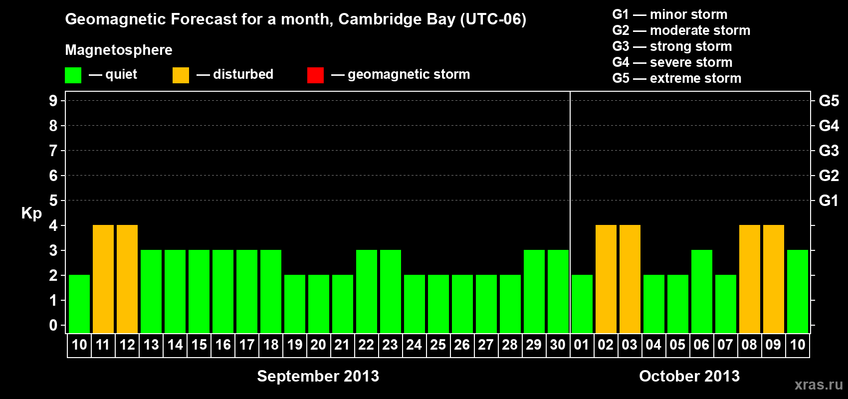 Forecast of the daily maximal value of geomagnetic index Kp for <b>1 month</b> (31 days) <b>from Sep 10, 2013 to Oct 10, 2013</b>
