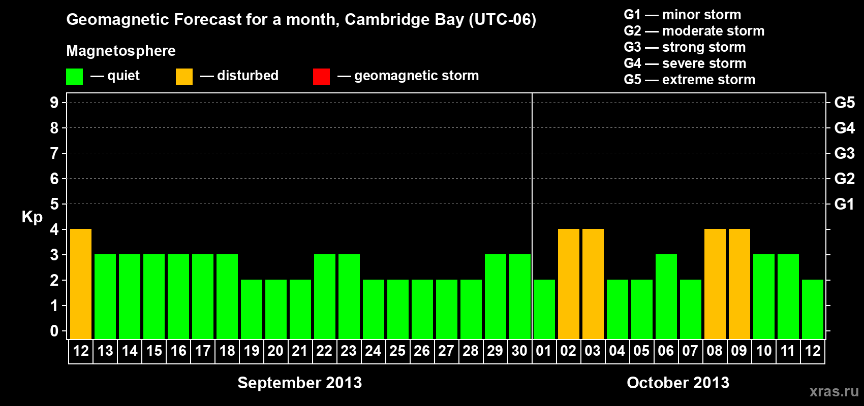 Forecast of the daily maximal value of geomagnetic index Kp for <b>1 month</b> (31 days) <b>from Sep 12, 2013 to Oct 12, 2013</b>