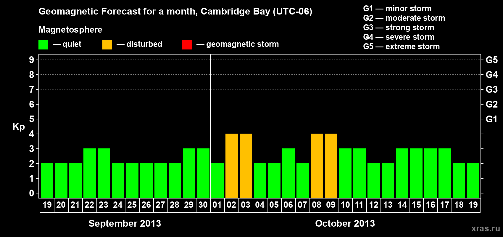 Forecast of the daily maximal value of geomagnetic index Kp for <b>1 month</b> (31 days) <b>from Sep 19, 2013 to Oct 19, 2013</b>