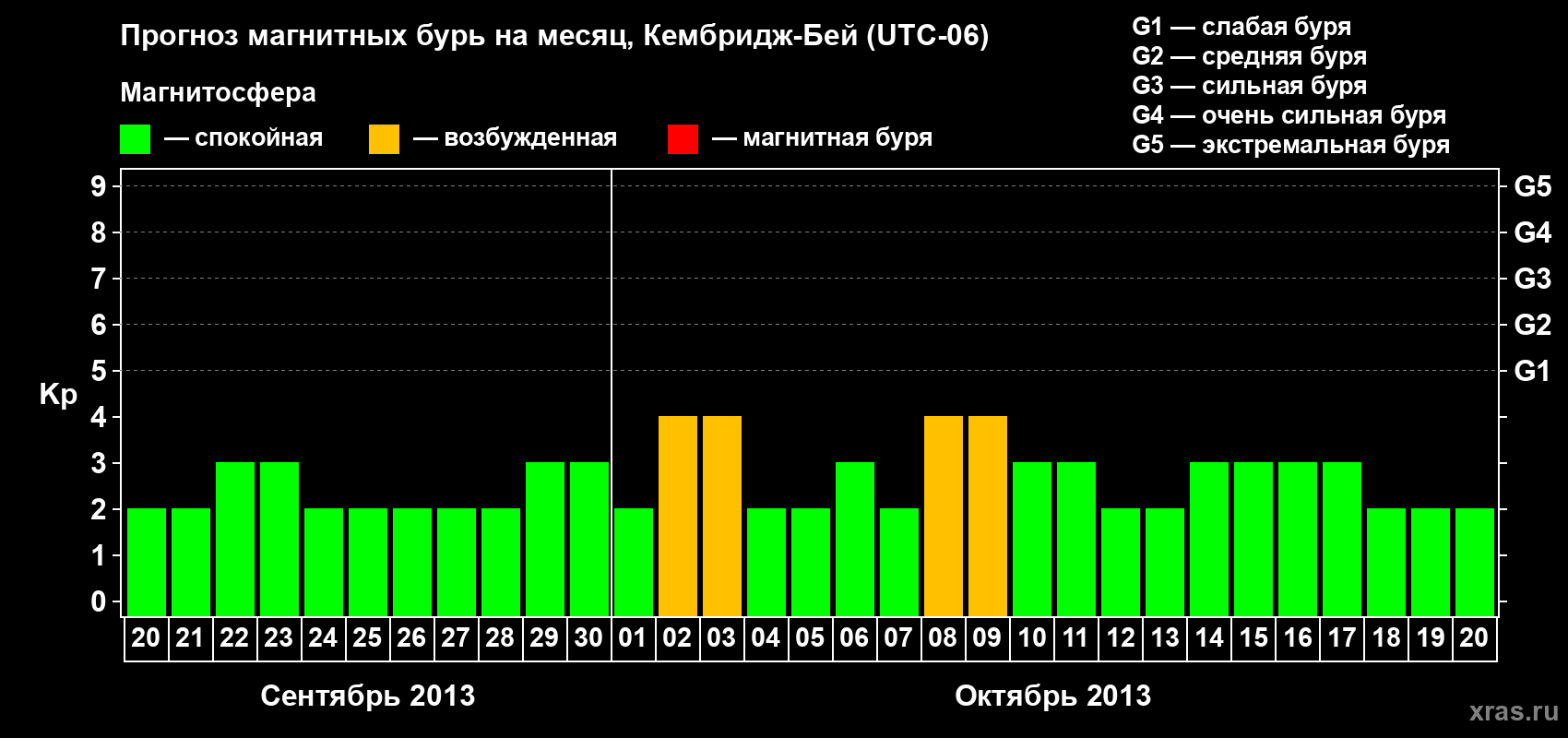 Прогноз максимального суточного геомагнитного индекса Kp на <b>1 месяц</b> (31 день) <b>с 20 сентября по 20 октября 2013 г</b>
