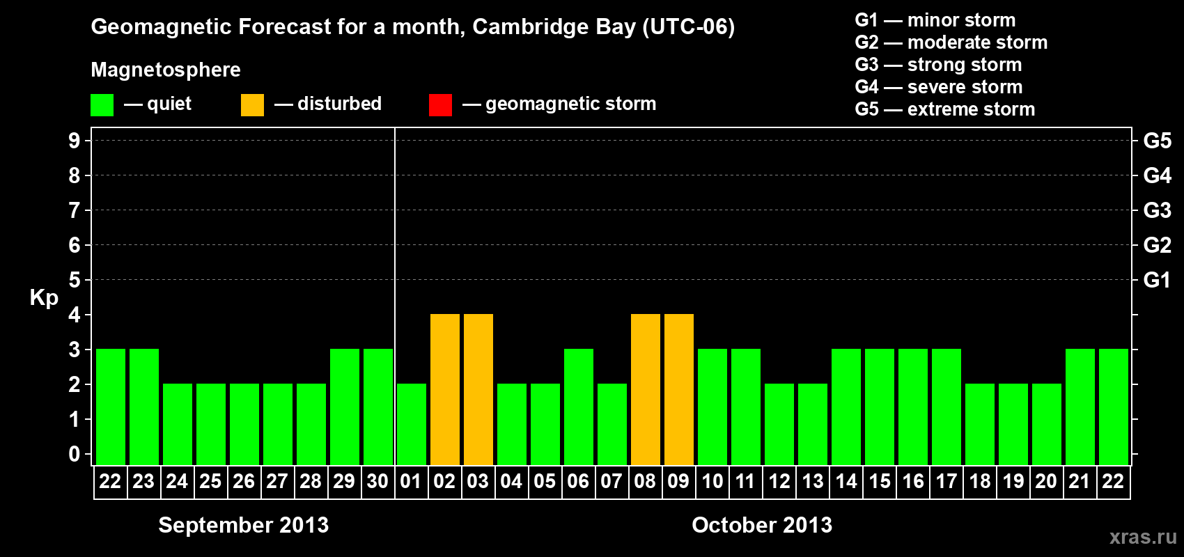 Forecast of the daily maximal value of geomagnetic index Kp for <b>1 month</b> (31 days) <b>from Sep 22, 2013 to Oct 22, 2013</b>