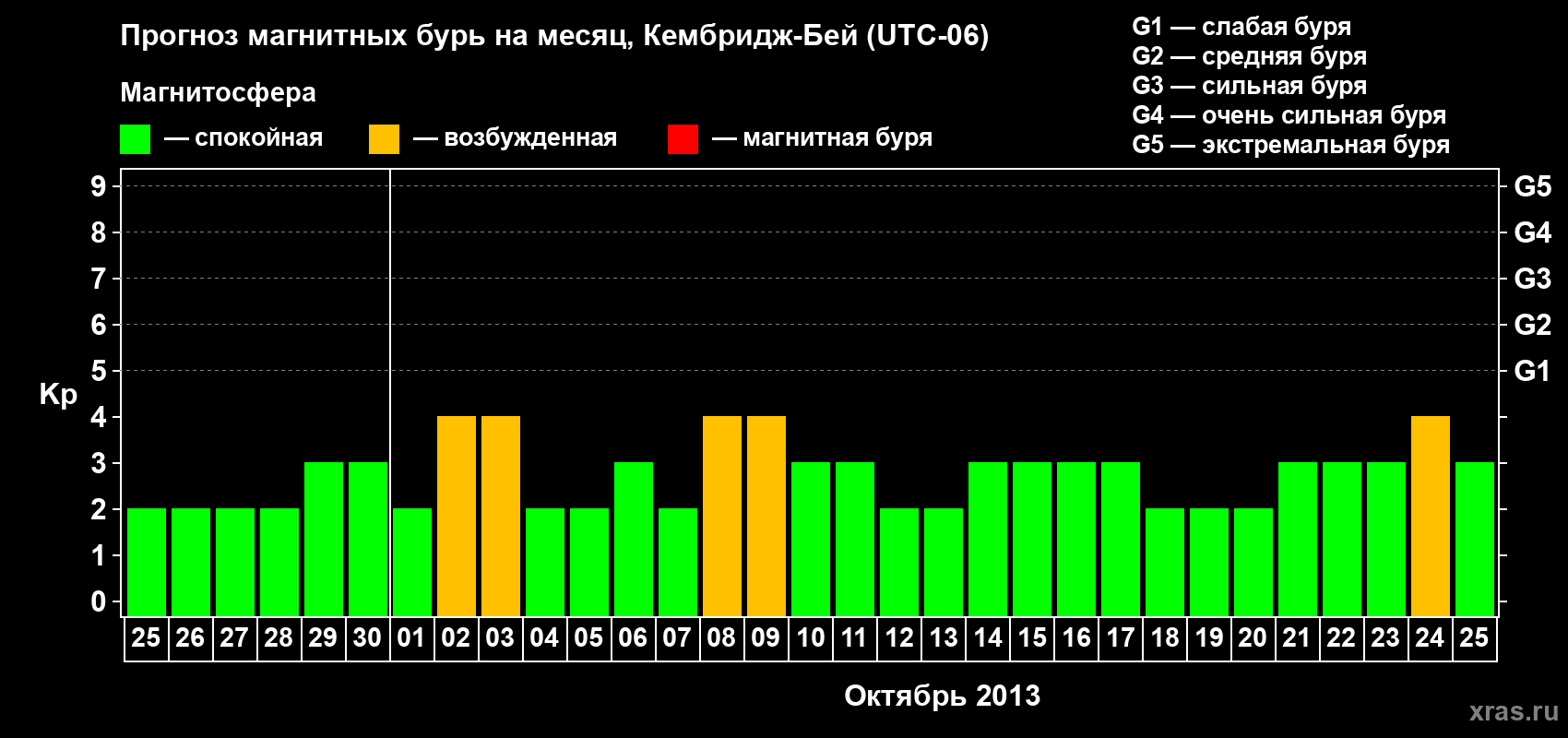 Прогноз максимального суточного геомагнитного индекса Kp на <b>1 месяц</b> (31 день) <b>с 25 сентября по 25 октября 2013 г</b>