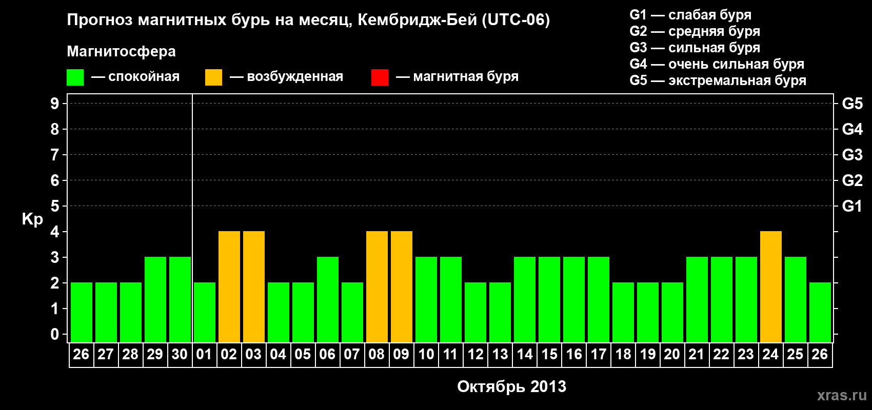 Прогноз максимального суточного геомагнитного индекса Kp на <b>1 месяц</b> (31 день) <b>с 26 сентября по 26 октября 2013 г</b>