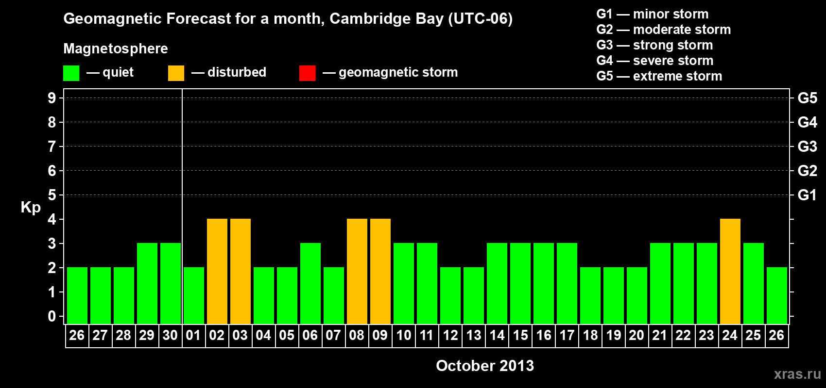 Forecast of the daily maximal value of geomagnetic index Kp for <b>1 month</b> (31 days) <b>from Sep 26, 2013 to Oct 26, 2013</b>