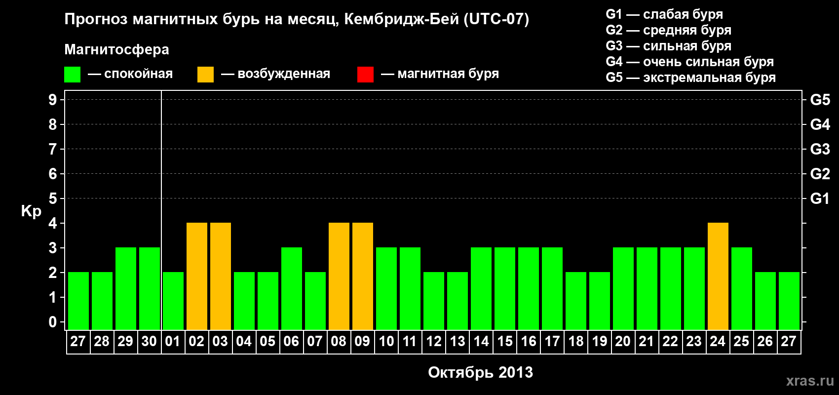 Прогноз максимального суточного геомагнитного индекса Kp на <b>1 месяц</b> (31 день) <b>с 27 сентября по 27 октября 2013 г</b>