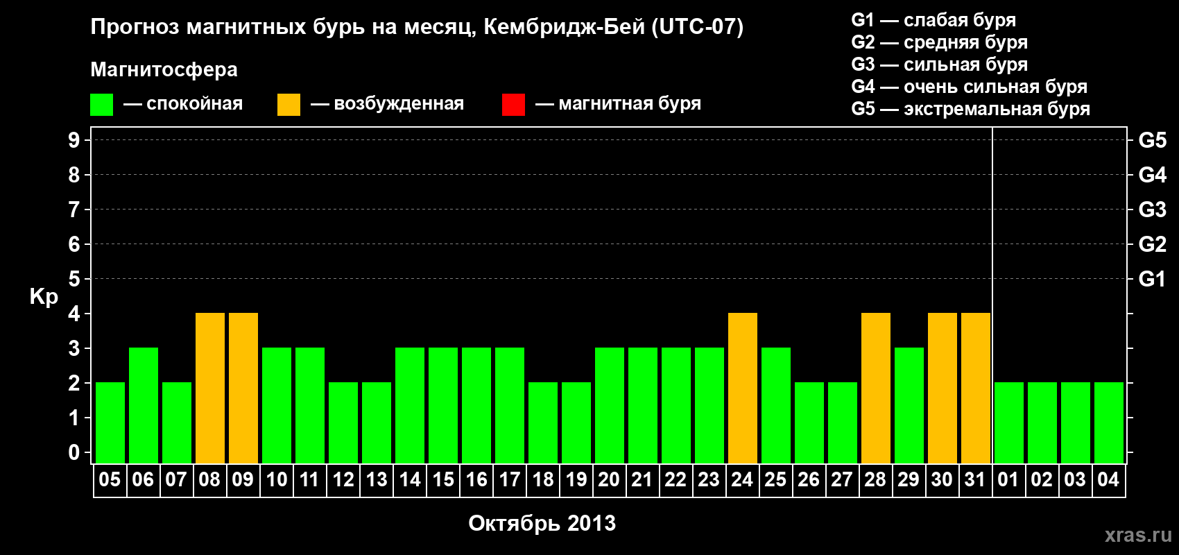 Прогноз максимального суточного геомагнитного индекса Kp на <b>1 месяц</b> (31 день) <b>с 05 октября по 04 ноября 2013 г</b>