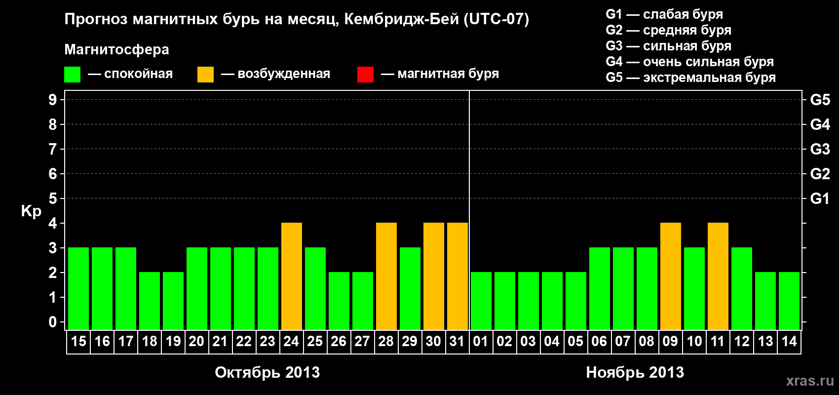 Прогноз максимального суточного геомагнитного индекса Kp на <b>1 месяц</b> (31 день) <b>с 15 октября по 14 ноября 2013 г</b>
