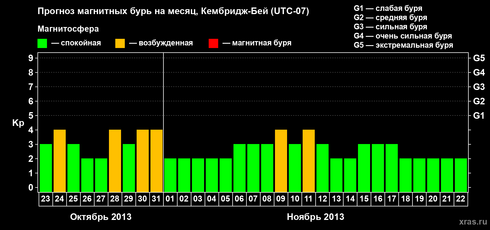 Прогноз максимального суточного геомагнитного индекса Kp на <b>1 месяц</b> (31 день) <b>с 23 октября по 22 ноября 2013 г</b>