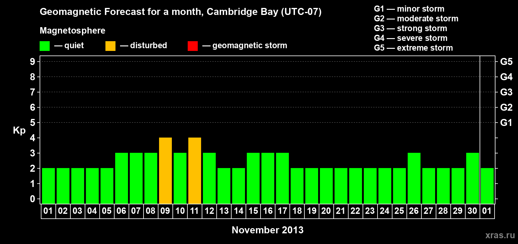 Forecast of the daily maximal value of geomagnetic index Kp for <b>1 month</b> (31 days) <b>from Nov 01, 2013 to Dec 01, 2013</b>