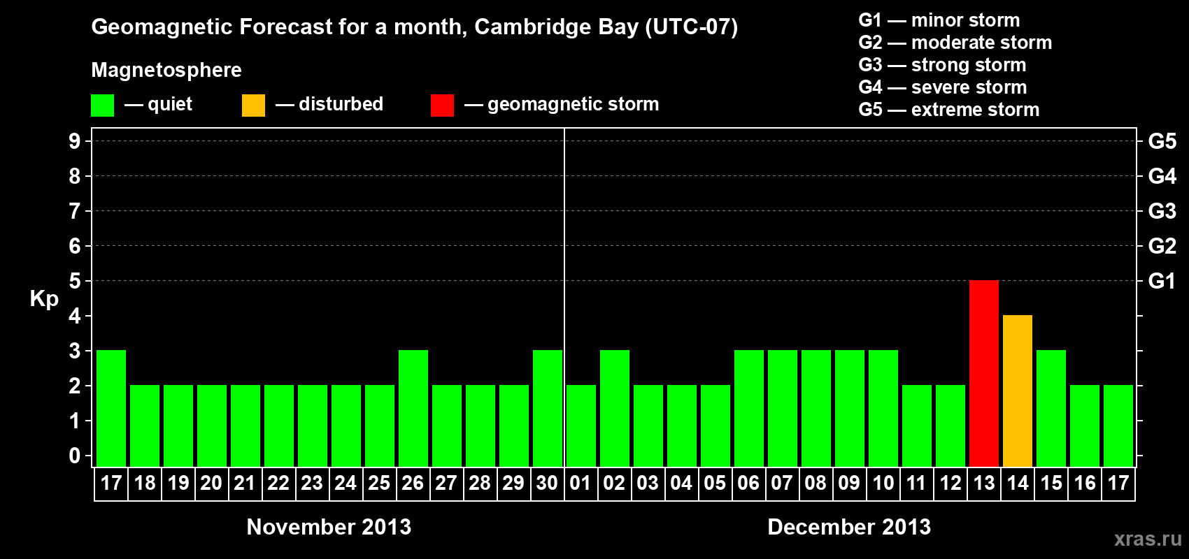 Forecast of the daily maximal value of geomagnetic index Kp for <b>1 month</b> (31 days) <b>from Nov 17, 2013 to Dec 17, 2013</b>