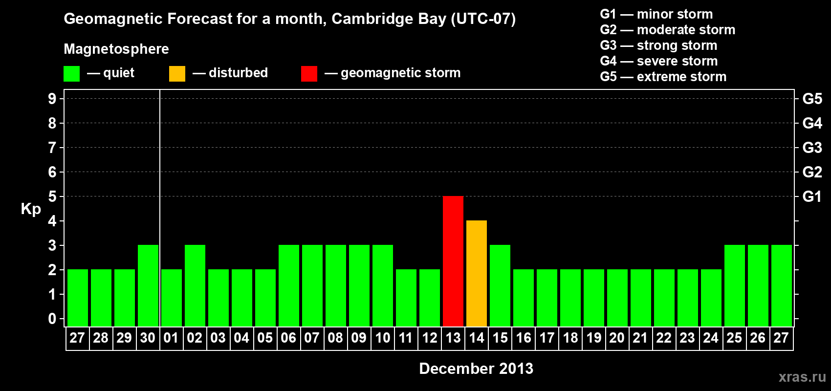Forecast of the daily maximal value of geomagnetic index Kp for <b>1 month</b> (31 days) <b>from Nov 27, 2013 to Dec 27, 2013</b>