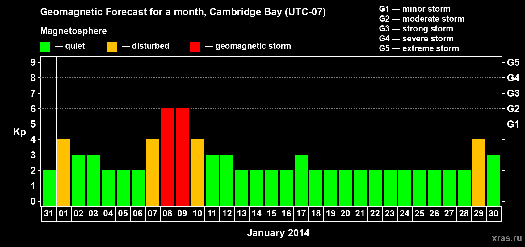 Forecast of the daily maximal value of geomagnetic index Kp for <b>1 month</b> (31 days) <b>from Dec 31, 2013 to Jan 30, 2014</b>