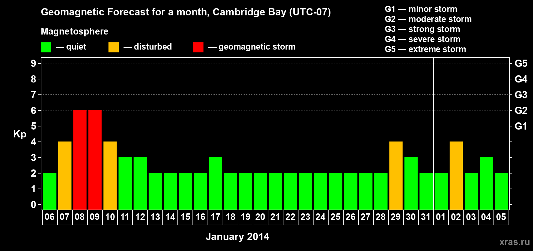Forecast of the daily maximal value of geomagnetic index Kp for <b>1 month</b> (31 days) <b>from Jan 06, 2014 to Feb 05, 2014</b>