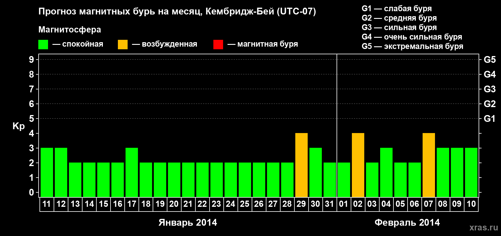 Прогноз максимального суточного геомагнитного индекса Kp на <b>1 месяц</b> (31 день) <b>с 11 января по 10 февраля 2014 г</b>