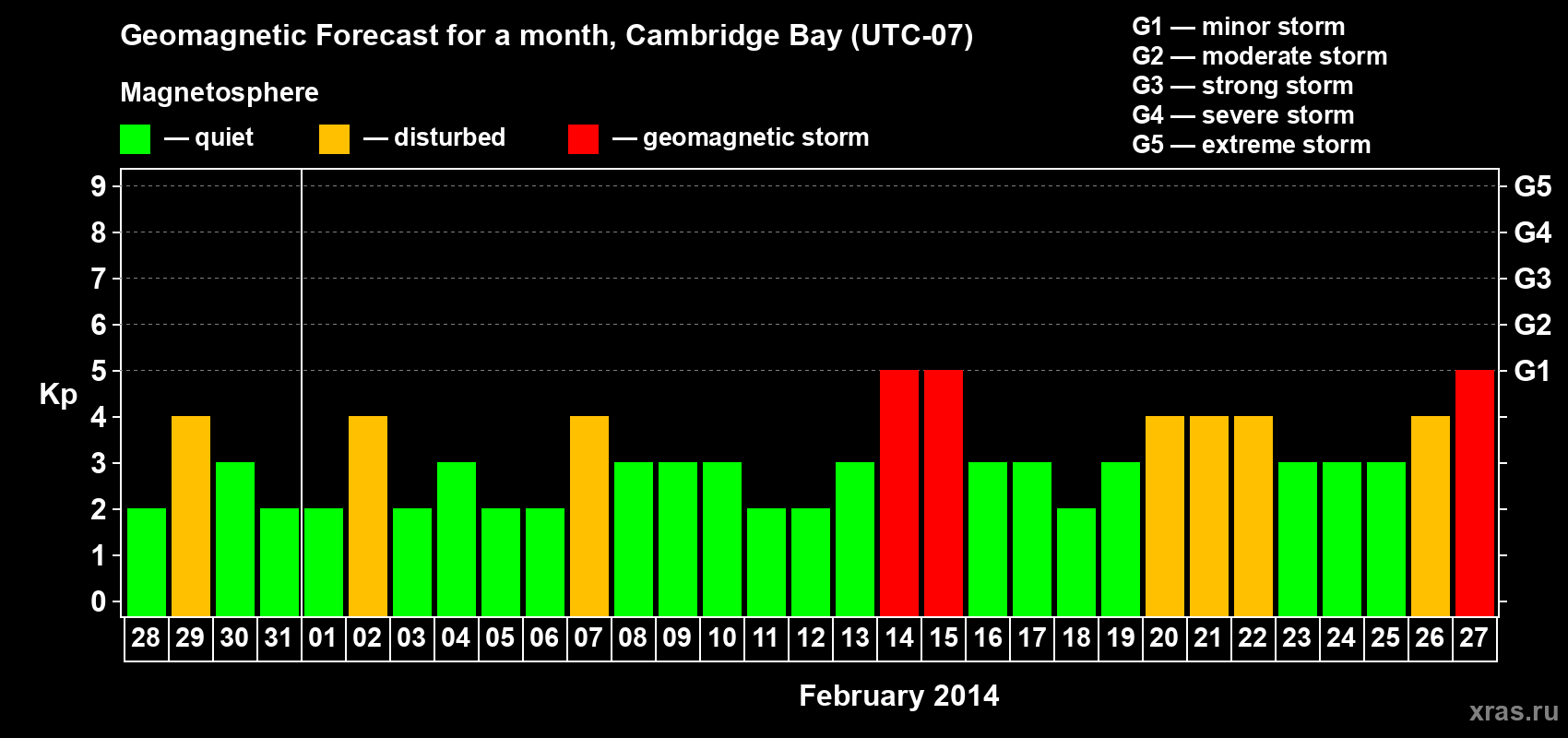 Forecast of the daily maximal value of geomagnetic index Kp for <b>1 month</b> (31 days) <b>from Jan 28, 2014 to Feb 27, 2014</b>