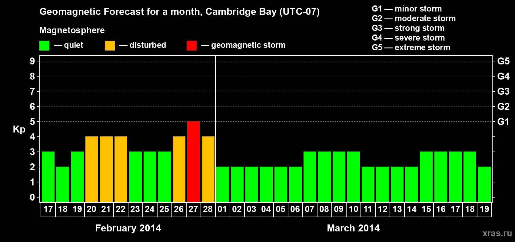 Forecast of the daily maximal value of geomagnetic index Kp for <b>1 month</b> (31 days) <b>from Feb 17, 2014 to Mar 19, 2014</b>